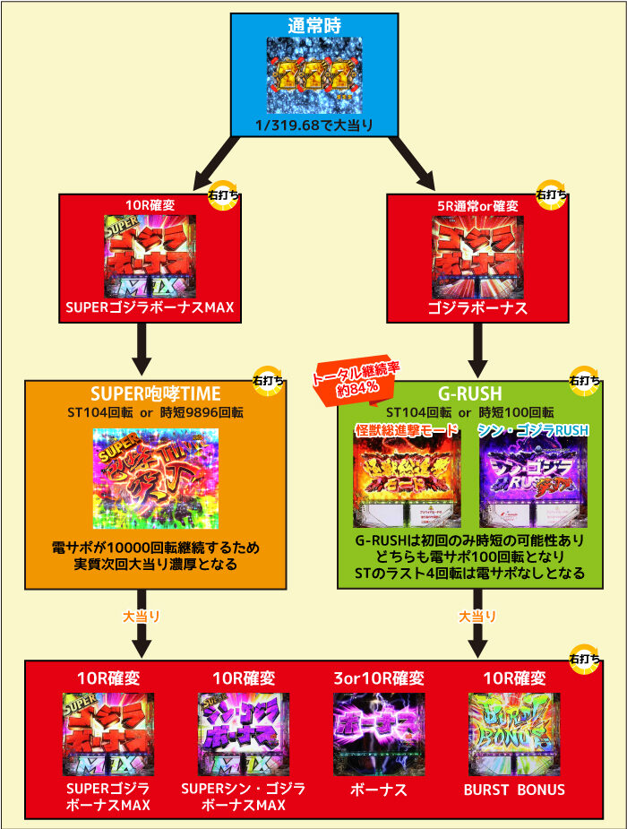 P真・怪獣王ゴジラ2 ゲームフロー
