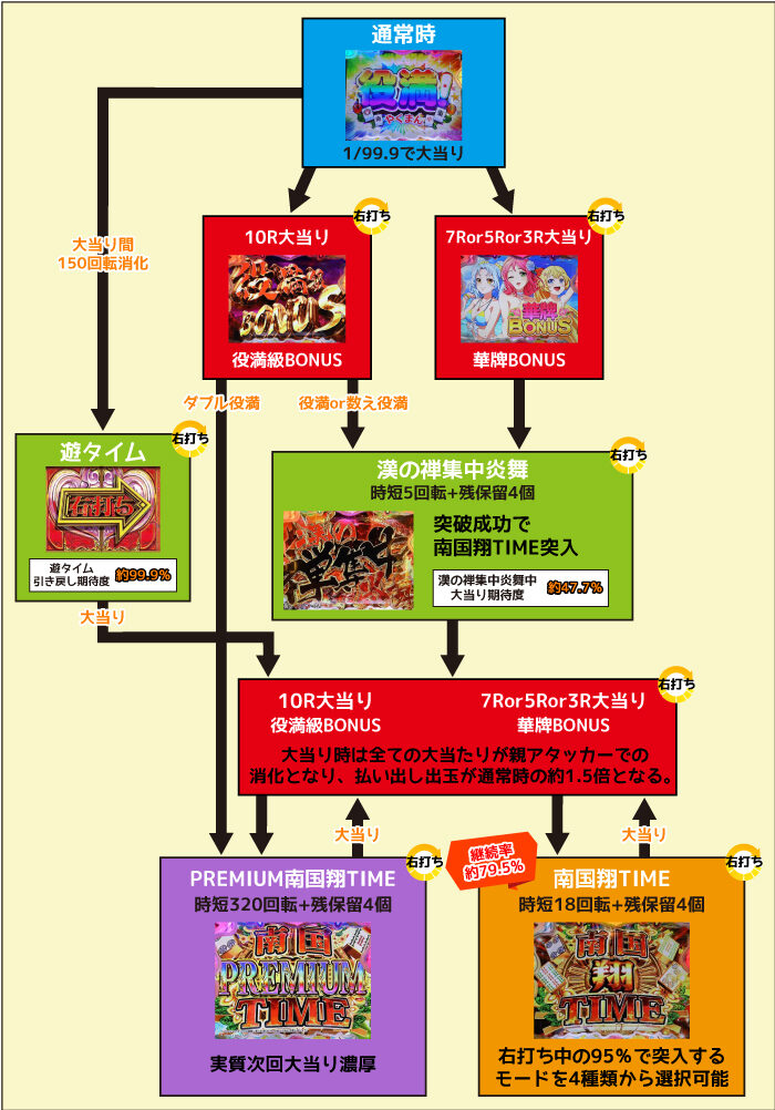P華牌RRwith清水あいり 150de遊タイム ゲームフロー