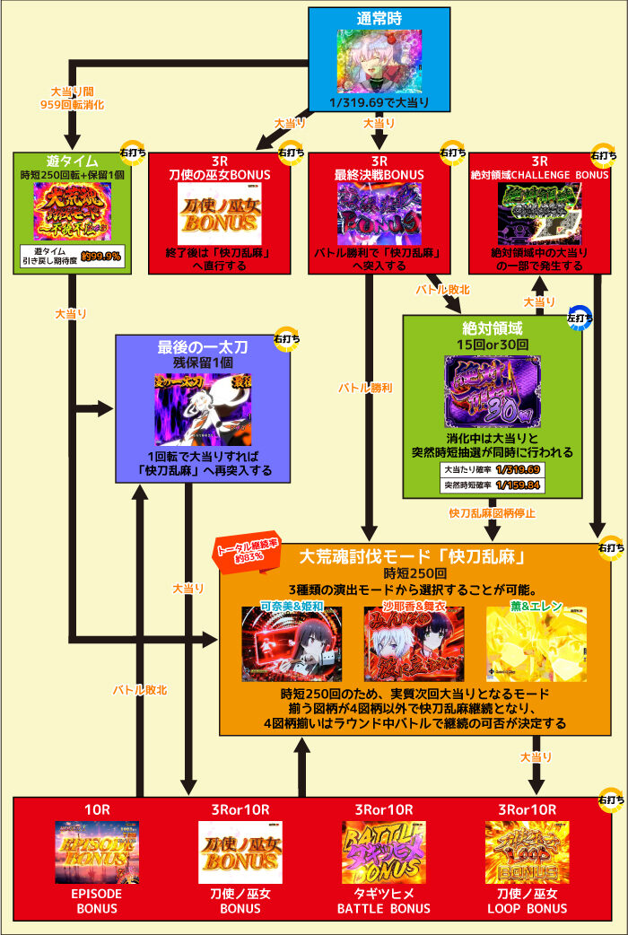 P刀使ノ巫女ZCa(319ver.) ゲームフロー