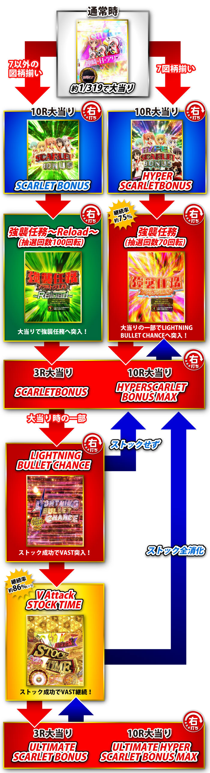 P緋弾のアリア～緋弾覚醒編～319Ver. ゲームフロー