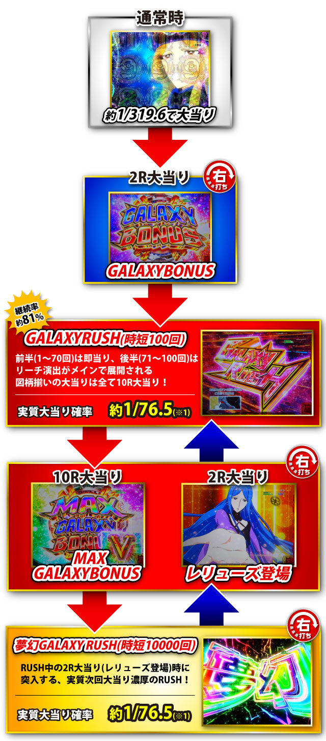 P銀河鉄道999 Next Journey ゲームフロー