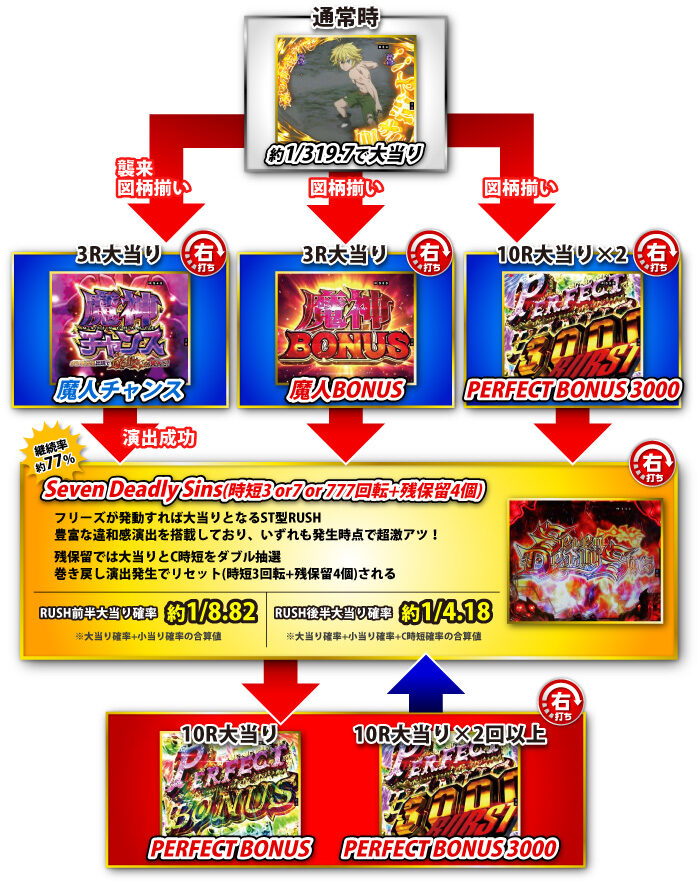 P七つの大罪2 ゲームフロー