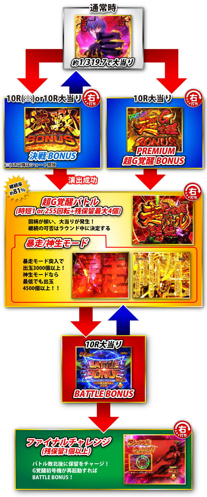 Pゴジラ対エヴァンゲリオン ～G細胞覚醒～ ゲームフロー