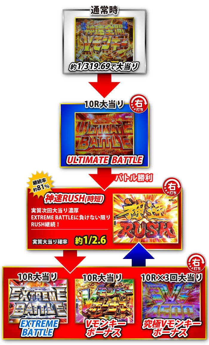Pモンキーターン超抜ZDa ゲームフロー