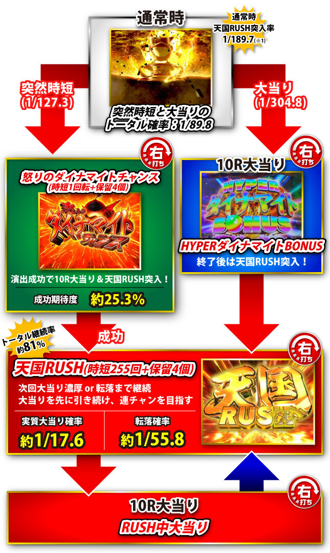 Pダイナマイトキング~無敵SPEC~ ゲームフロー