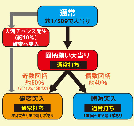 CR大海物語2MTL ゲームフロー