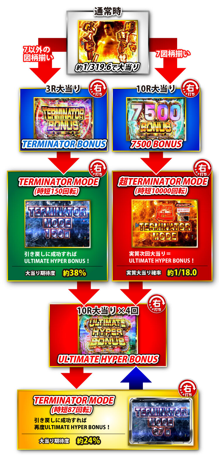 Pターミネーター2 TYPE7500 ゲームフロー