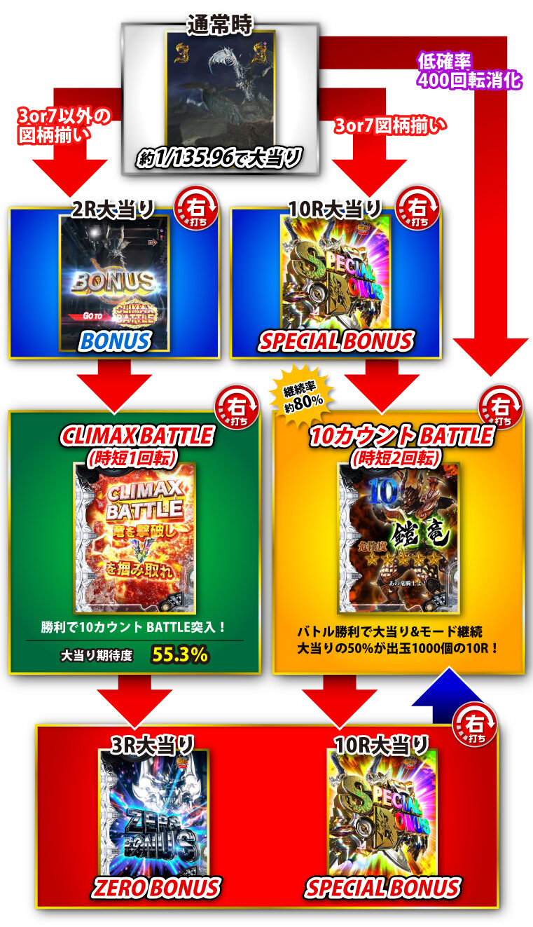 P10カウントチャージ絶狼 神撃135Ver. ゲームフロー