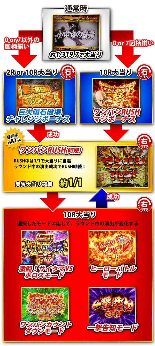 Pワンパンマン ゲームフロー