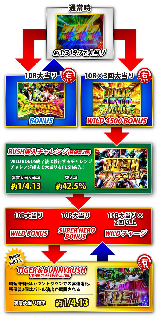 P TIGER ＆ BUNNY～完全無欠WILDスペック～ ゲームフロー