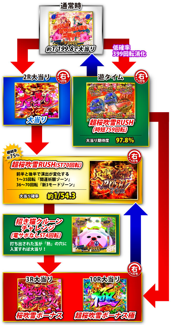 P新・遠山の金さん ゲームフロー