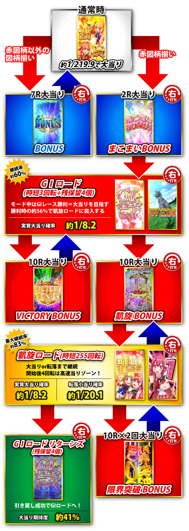 ぱちんこGⅠ優駿倶楽部2 超限界突破 ゲームフロー