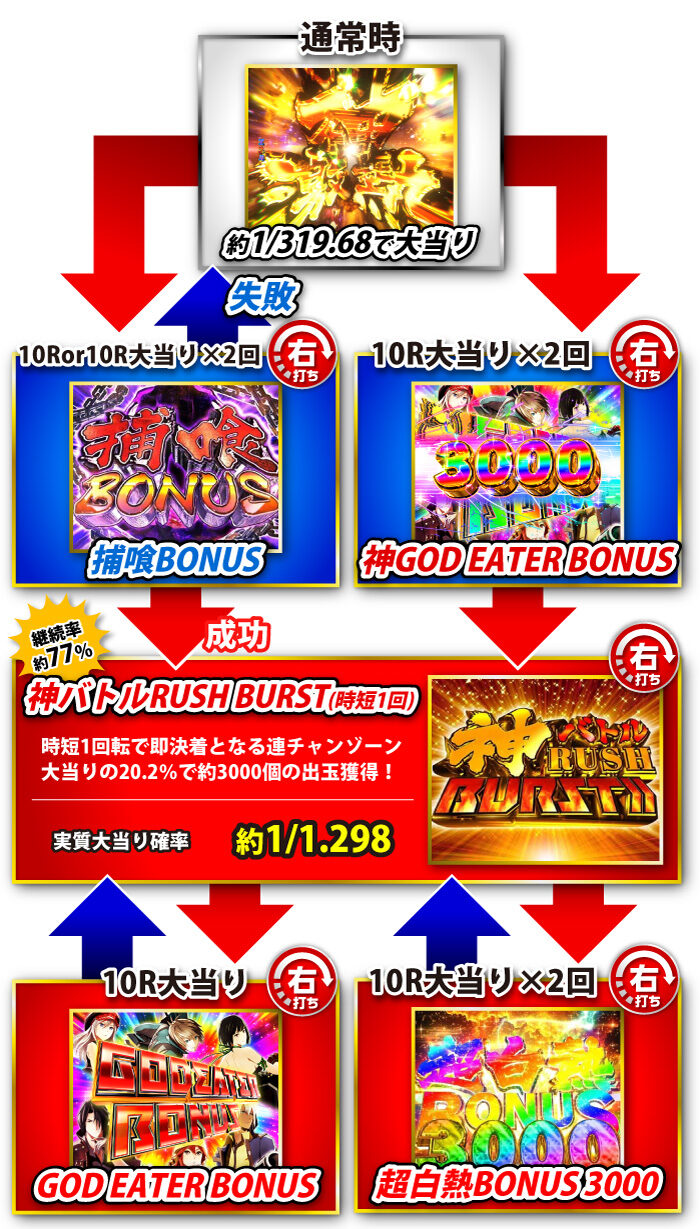 Pゴッドイーター神がかりVer. ゲームフロー