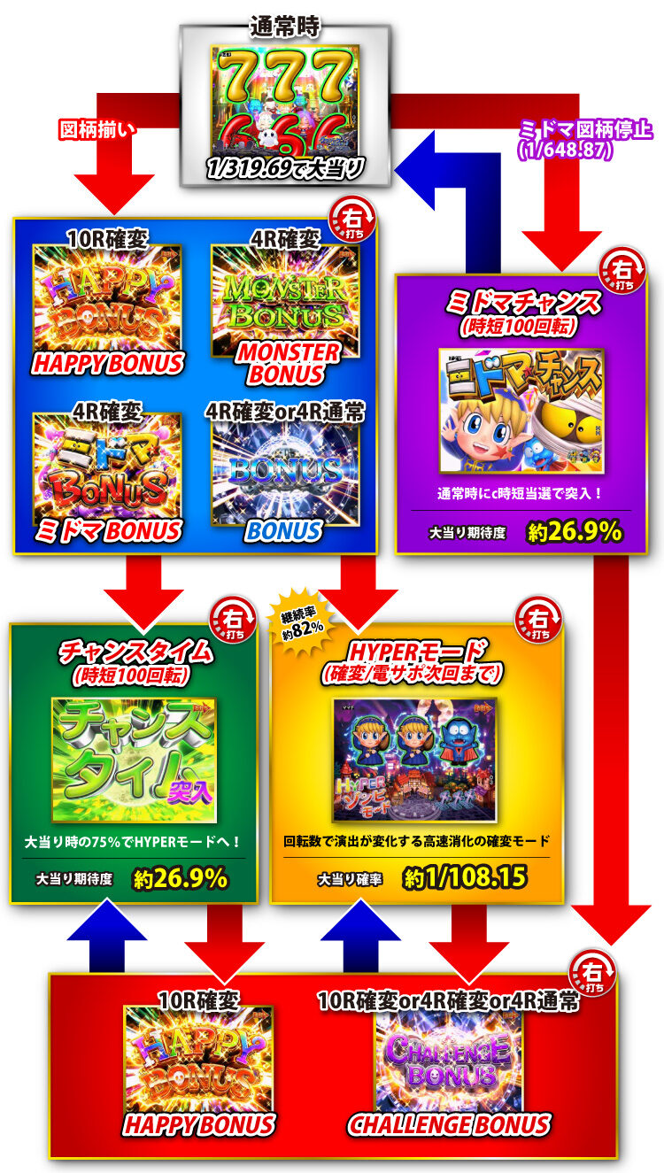 P NEOモンスターハウス ゲームフロー