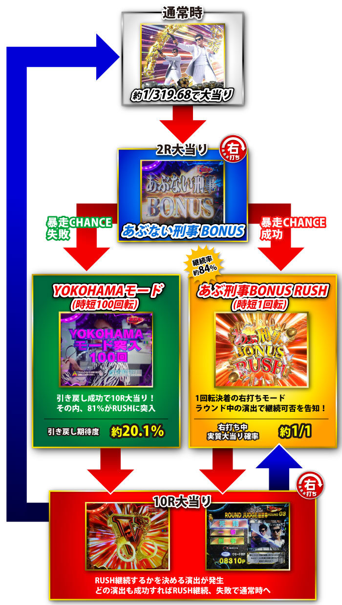Pもっとあぶない刑事 ゲームフロー