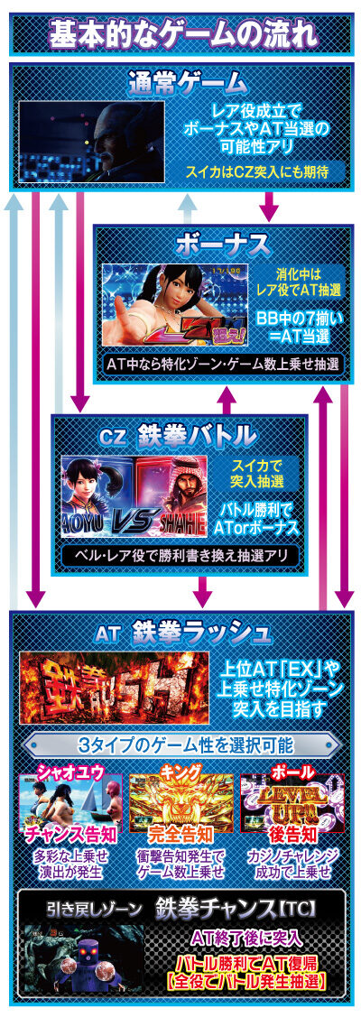 パチスロ鉄拳5 ゲームフロー