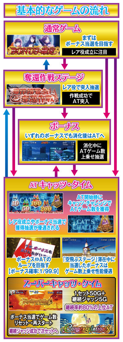 Sキャッツ・アイ ゲームフロー