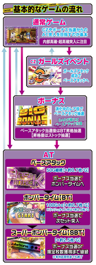 ボンバーガール ゲームフロー