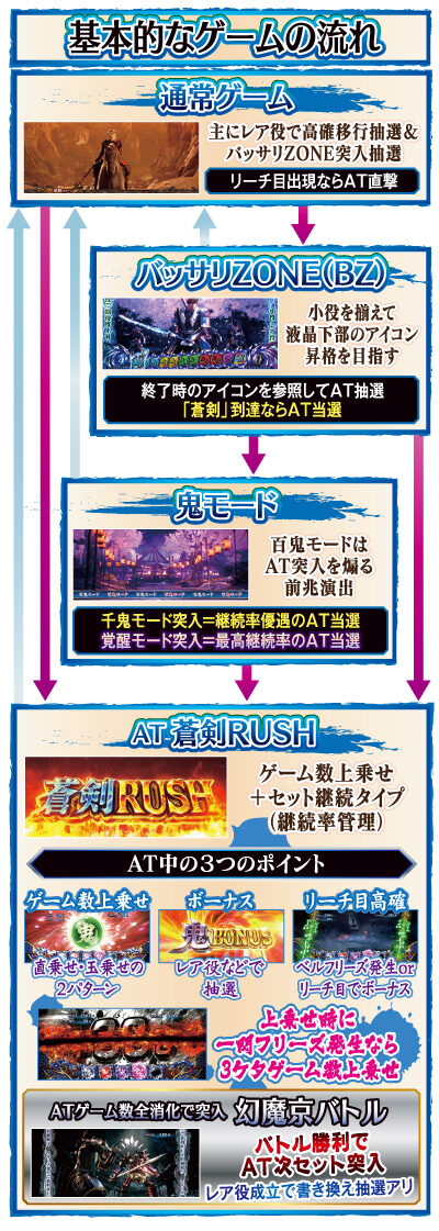パチスロ 新鬼武者2 ゲームフロー