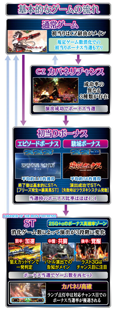 パチスロ甲鉄城のカバネリ ゲームフロー