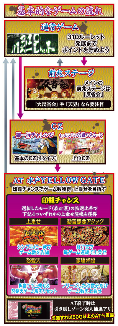 S黄門ちゃま喝2 ゲームフロー