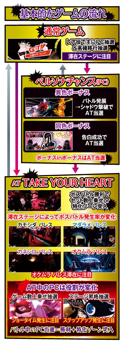 パチスロペルソナ5 ゲームフロー