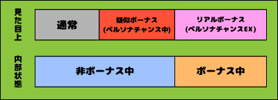 パチスロペルソナ5 【ボーナスinボーナス当選時】