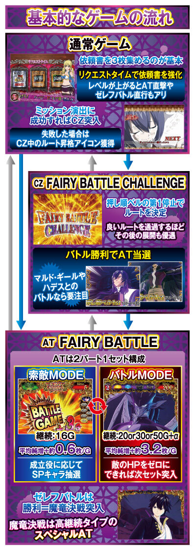 パチスロ FAIRY TAIL2 ゲームフロー