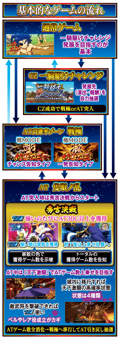 政宗 戦極 ゲームフロー