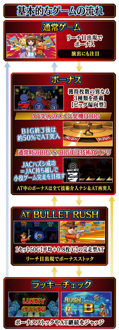 パチスロハードボイルド ゲームフロー