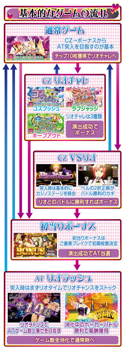 スーパーリオエース ゲームフロー