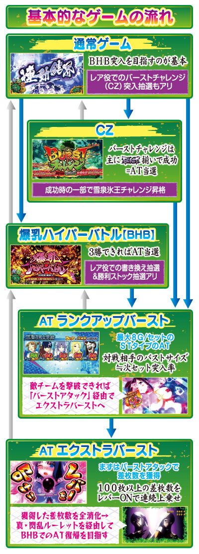 パチスロ閃乱カグラBURST UP ゲームフロー