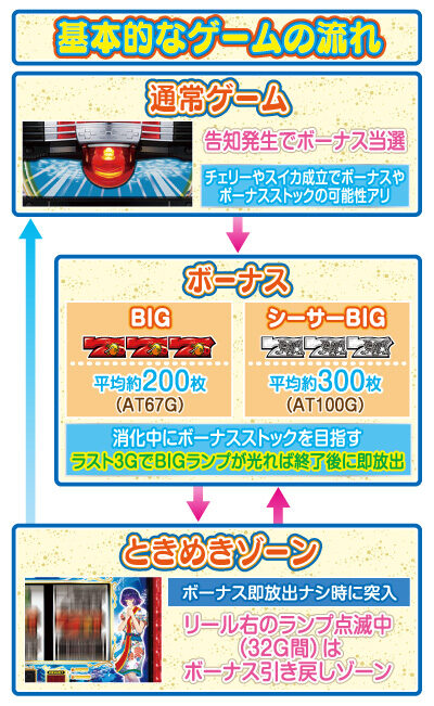 S BIG島唄30 ゲームフロー