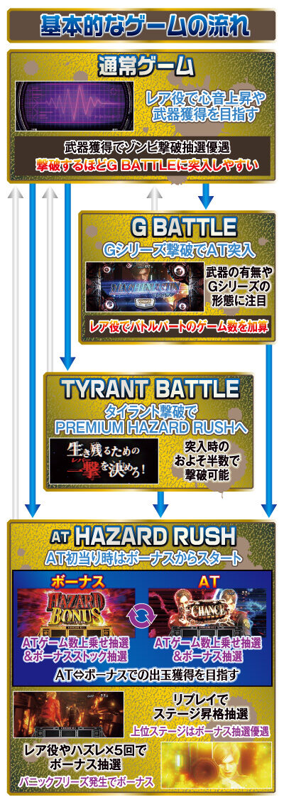 パチスロ バイオハザード RE:2 ゲームフロー