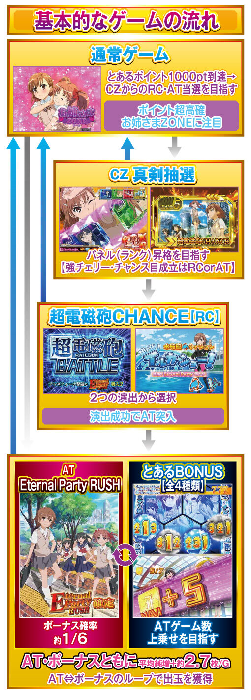 SLOTとある科学の超電磁砲 ゲームフロー