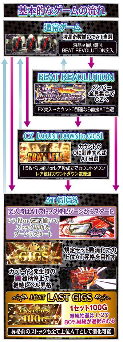 パチスロBO&Oslash;WY ゲームフロー