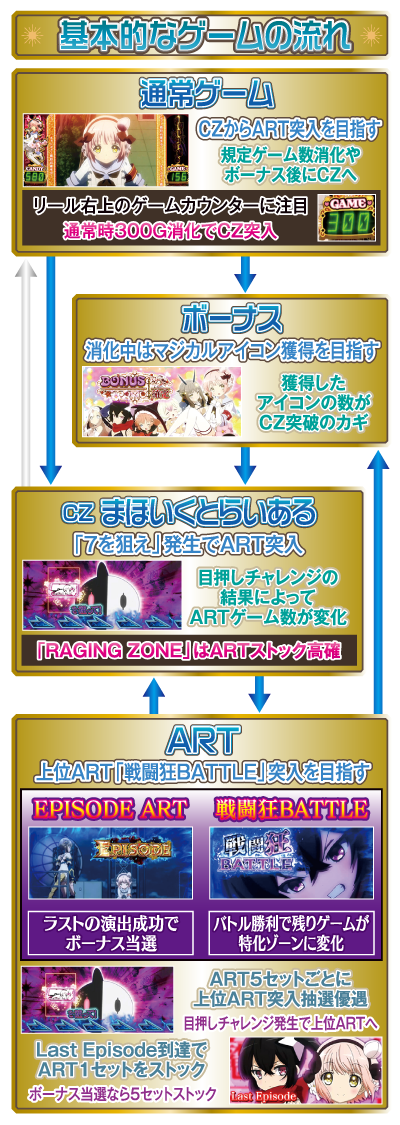 パチスロ 魔法少女育成計画 ゲームフロー