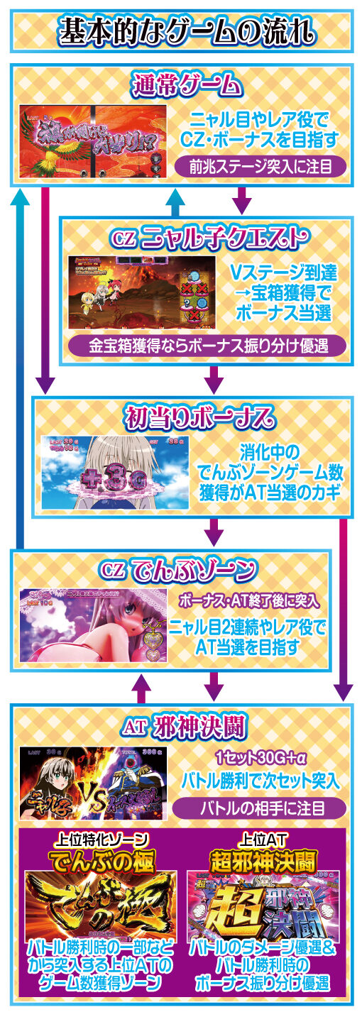 パチスロ 這いよれ!ニャル子さん ゲームフロー
