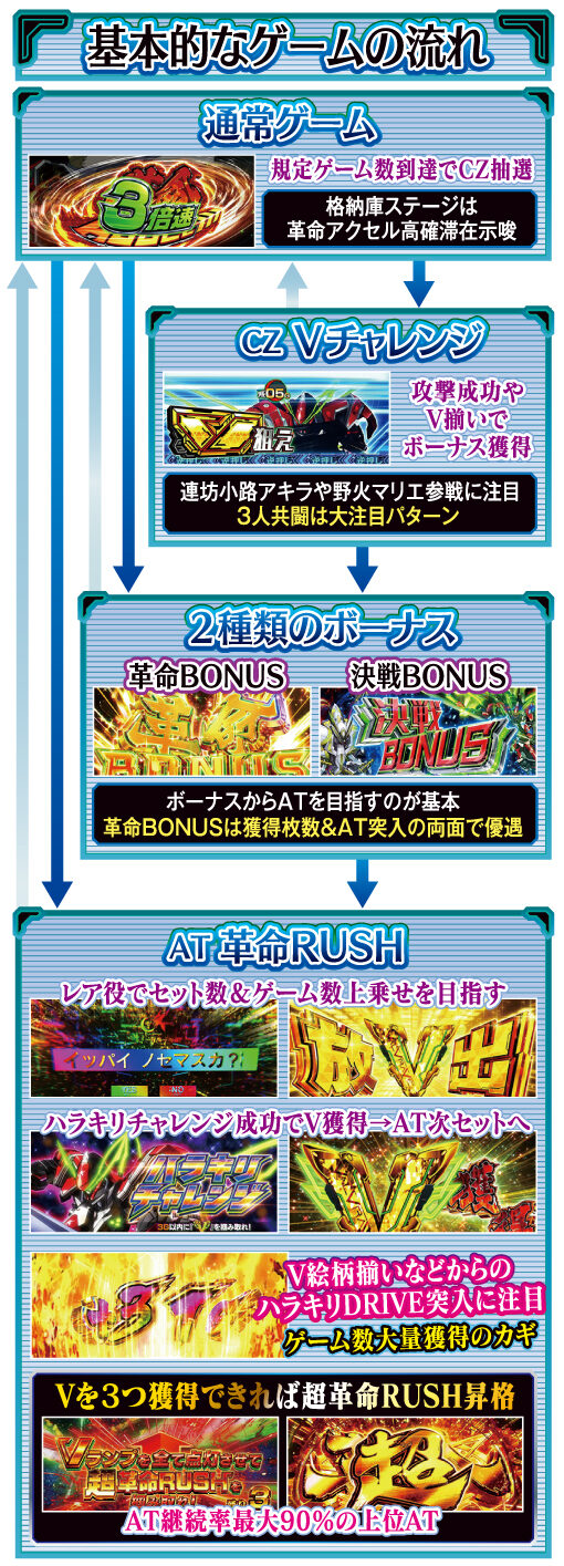パチスロ 革命機ヴァルヴレイヴ ゲームフロー