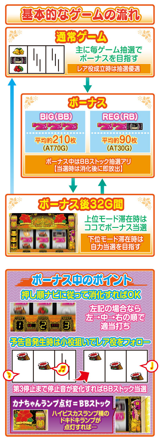 沖ドキ!GOLD ゲームフロー・ポイント