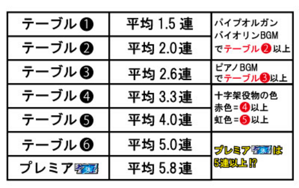 十字架2 RUSH中の継続テーブル