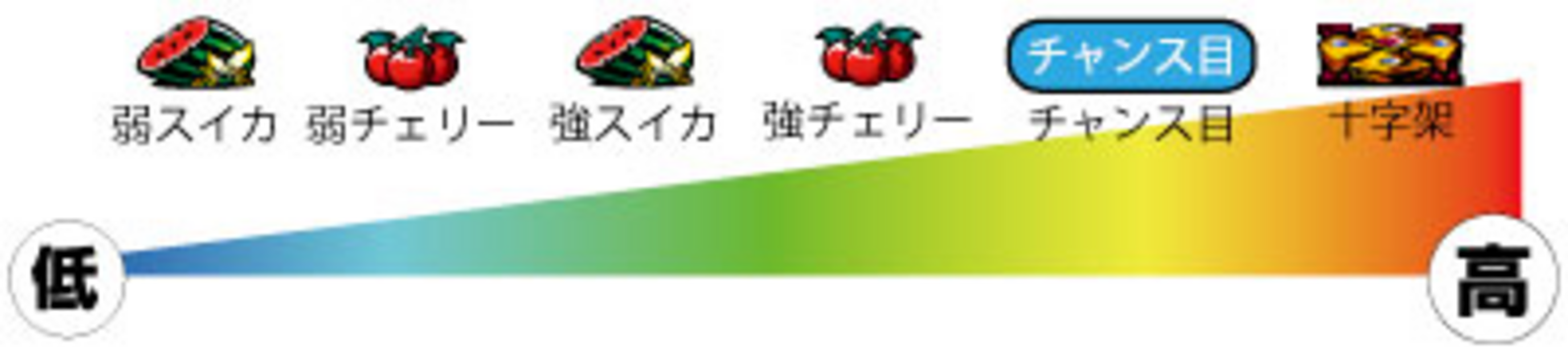 十字架2 小役当選による自力解除