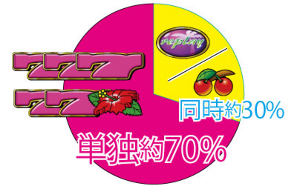 スーパーシオ‐30 ボーナス当選時の割合