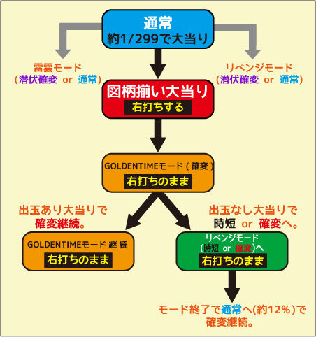 ＣＲルパン三世～消されたルパン～(299Ver.) ゲームフロー