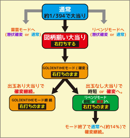 ＣＲルパン三世～消されたルパン～(299Ver.) ゲームフロー