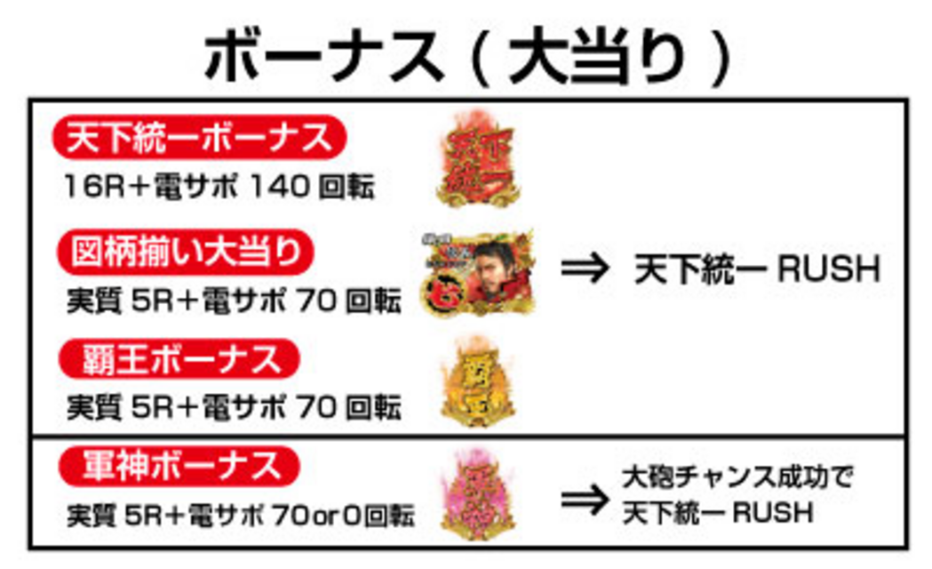 CR信長の野望 天下創世 ～弐ノ陣～ L4‐KE ゲームフロー