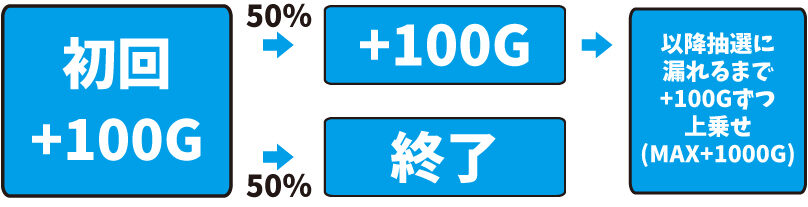 パチスロ スタードライバー 特殊上乗せについて