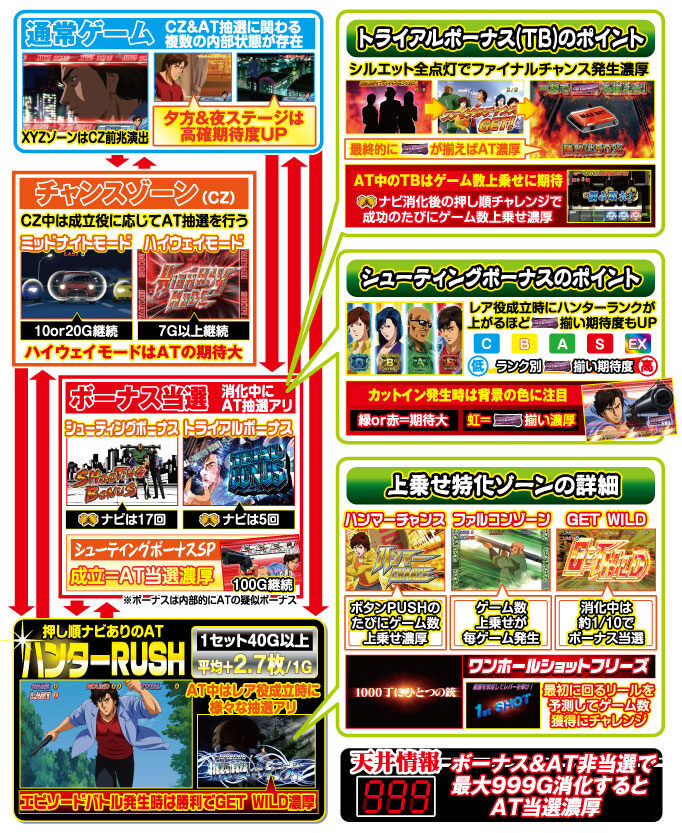 シティーハンター ゲームフロー