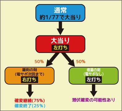 パチンコCR薄桜鬼 緋焔録DS ゲームフロー