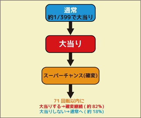 ＣＲスーパー海物語ＩＮ沖縄３桜バージョン 桜マックス ゲームフロー
